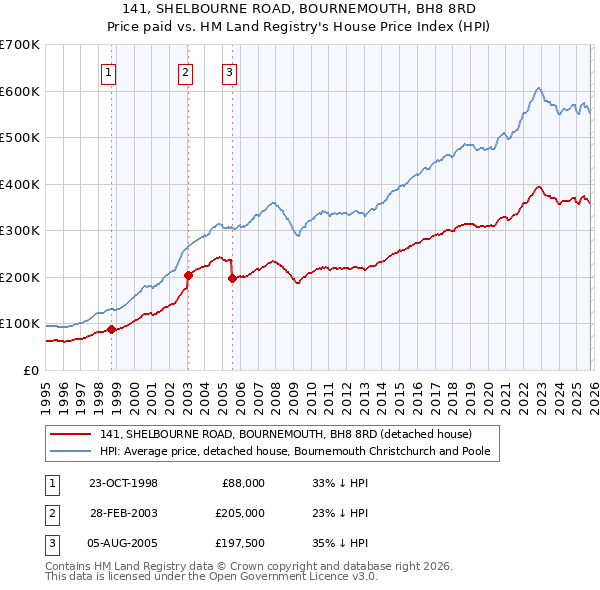 141, SHELBOURNE ROAD, BOURNEMOUTH, BH8 8RD: Price paid vs HM Land Registry's House Price Index