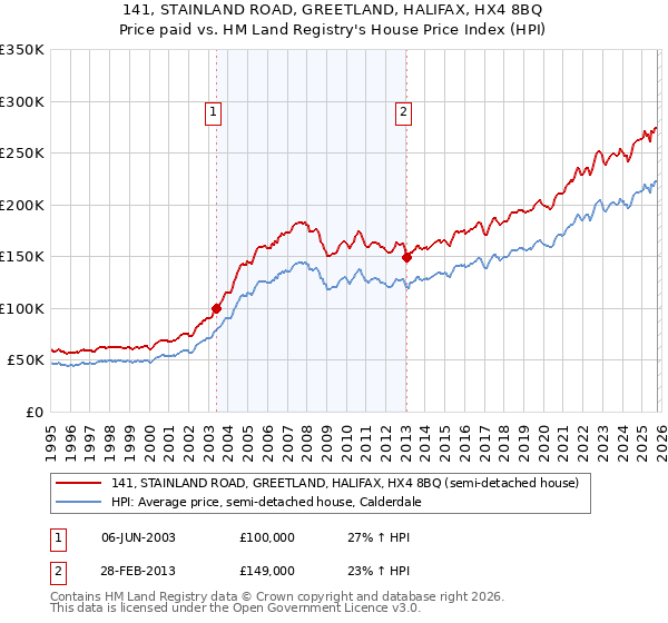 141, STAINLAND ROAD, GREETLAND, HALIFAX, HX4 8BQ: Price paid vs HM Land Registry's House Price Index