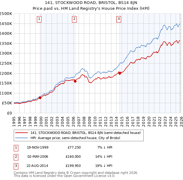 141, STOCKWOOD ROAD, BRISTOL, BS14 8JN: Price paid vs HM Land Registry's House Price Index