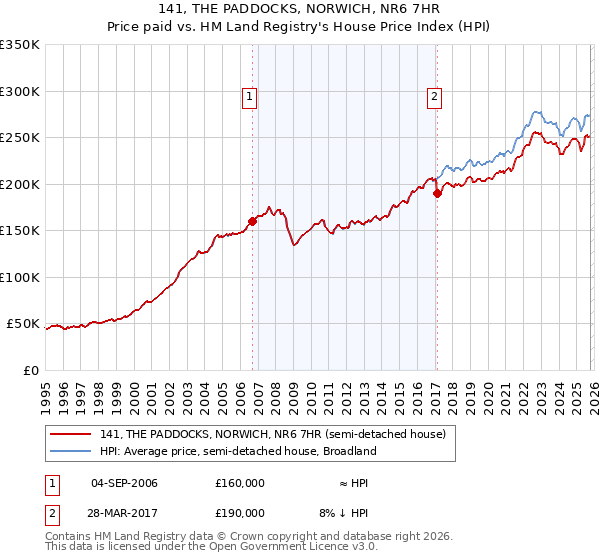 141, THE PADDOCKS, NORWICH, NR6 7HR: Price paid vs HM Land Registry's House Price Index