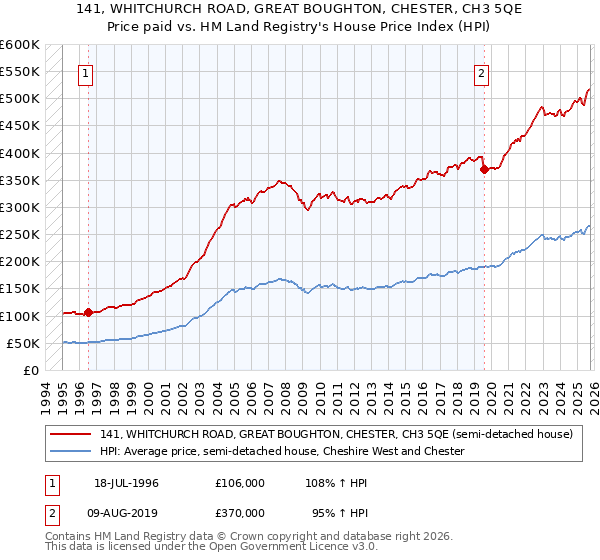 141, WHITCHURCH ROAD, GREAT BOUGHTON, CHESTER, CH3 5QE: Price paid vs HM Land Registry's House Price Index