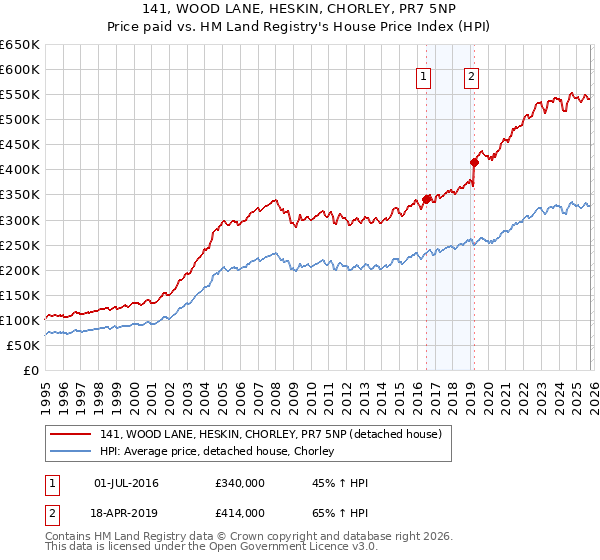 141, WOOD LANE, HESKIN, CHORLEY, PR7 5NP: Price paid vs HM Land Registry's House Price Index