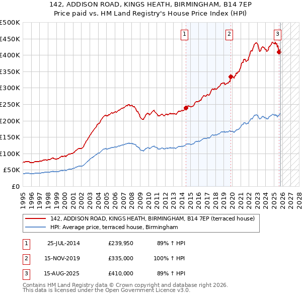 142, ADDISON ROAD, KINGS HEATH, BIRMINGHAM, B14 7EP: Price paid vs HM Land Registry's House Price Index