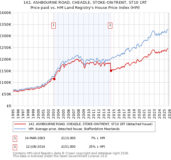 142, ASHBOURNE ROAD, CHEADLE, STOKE-ON-TRENT, ST10 1RT: Price paid vs HM Land Registry's House Price Index