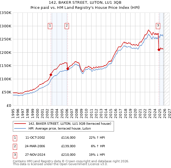 142, BAKER STREET, LUTON, LU1 3QB: Price paid vs HM Land Registry's House Price Index