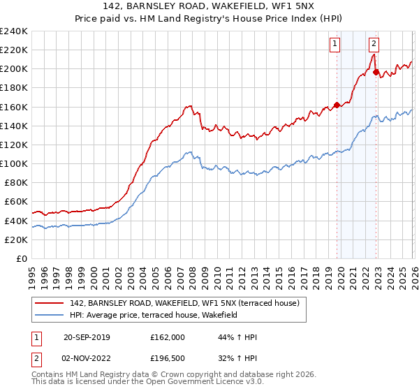 142, BARNSLEY ROAD, WAKEFIELD, WF1 5NX: Price paid vs HM Land Registry's House Price Index