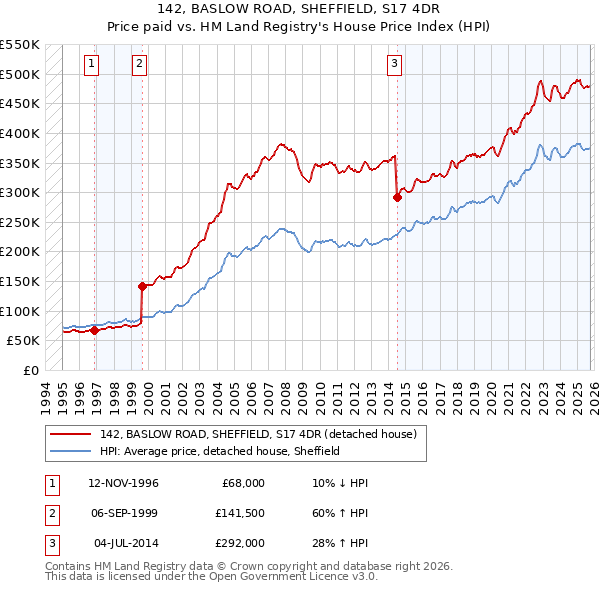 142, BASLOW ROAD, SHEFFIELD, S17 4DR: Price paid vs HM Land Registry's House Price Index