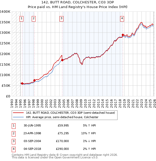 142, BUTT ROAD, COLCHESTER, CO3 3DP: Price paid vs HM Land Registry's House Price Index