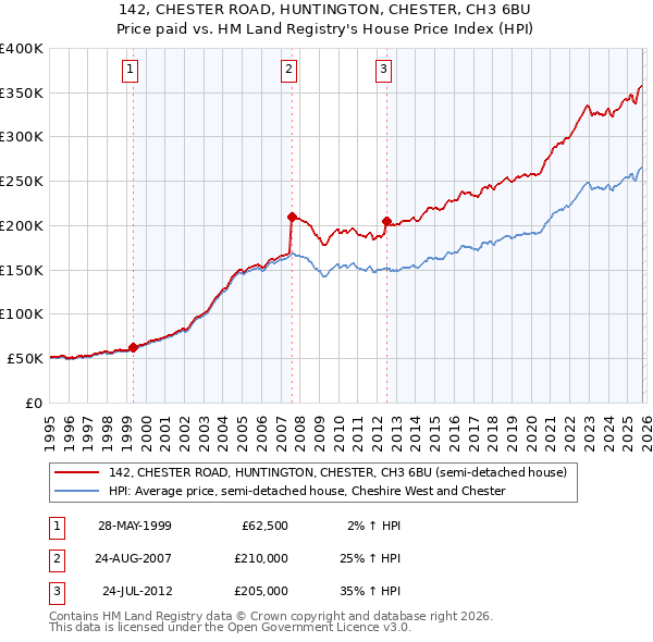142, CHESTER ROAD, HUNTINGTON, CHESTER, CH3 6BU: Price paid vs HM Land Registry's House Price Index