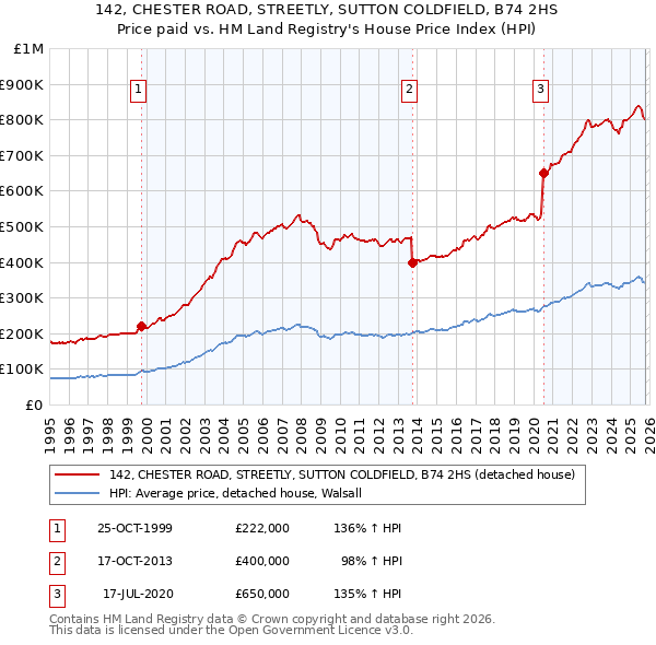 142, CHESTER ROAD, STREETLY, SUTTON COLDFIELD, B74 2HS: Price paid vs HM Land Registry's House Price Index