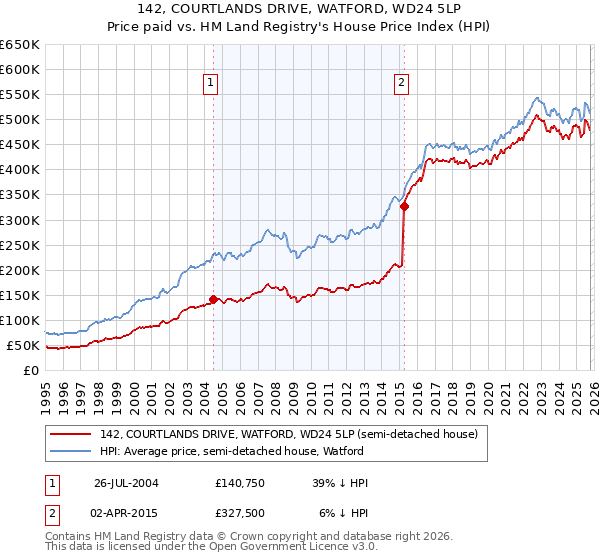 142, COURTLANDS DRIVE, WATFORD, WD24 5LP: Price paid vs HM Land Registry's House Price Index