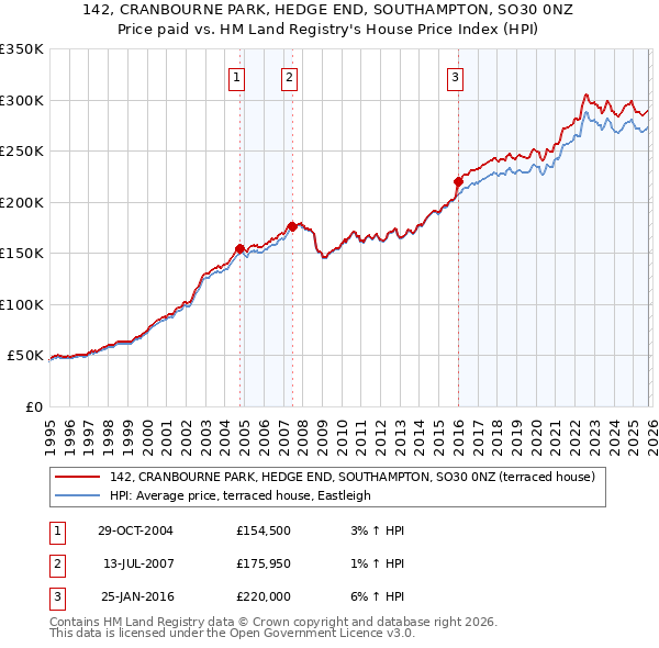 142, CRANBOURNE PARK, HEDGE END, SOUTHAMPTON, SO30 0NZ: Price paid vs HM Land Registry's House Price Index