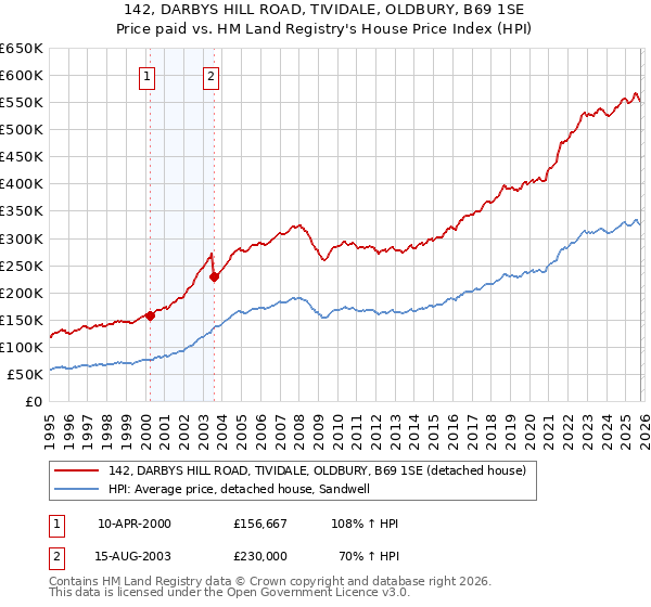 142, DARBYS HILL ROAD, TIVIDALE, OLDBURY, B69 1SE: Price paid vs HM Land Registry's House Price Index