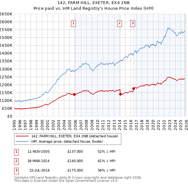 142, FARM HILL, EXETER, EX4 2NB: Price paid vs HM Land Registry's House Price Index