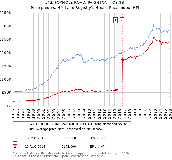 142, FOXHOLE ROAD, PAIGNTON, TQ3 3ST: Price paid vs HM Land Registry's House Price Index