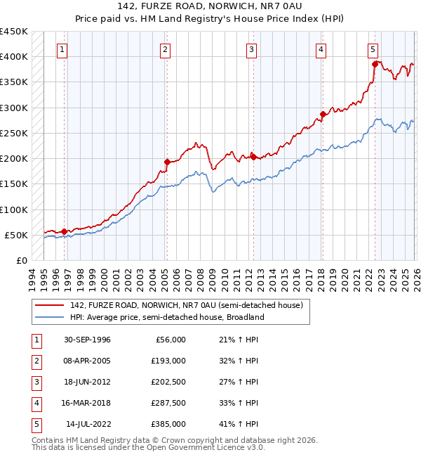142, FURZE ROAD, NORWICH, NR7 0AU: Price paid vs HM Land Registry's House Price Index
