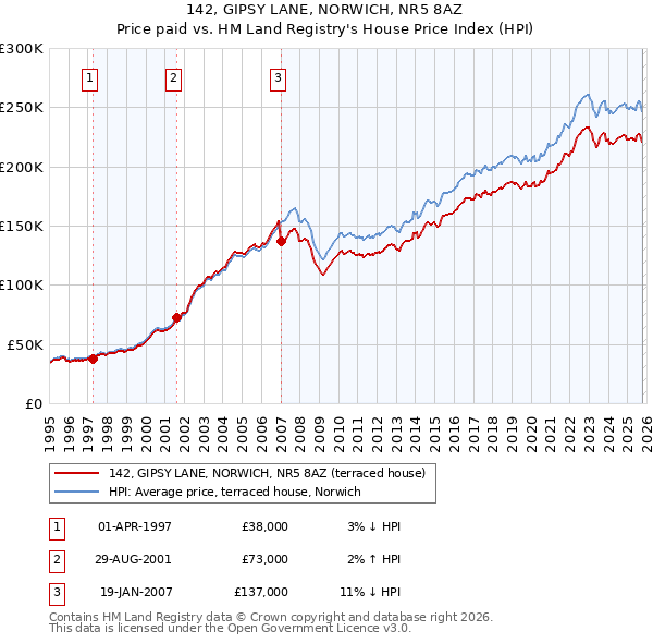 142, GIPSY LANE, NORWICH, NR5 8AZ: Price paid vs HM Land Registry's House Price Index