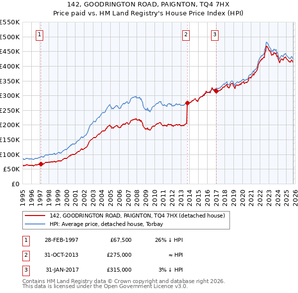 142, GOODRINGTON ROAD, PAIGNTON, TQ4 7HX: Price paid vs HM Land Registry's House Price Index