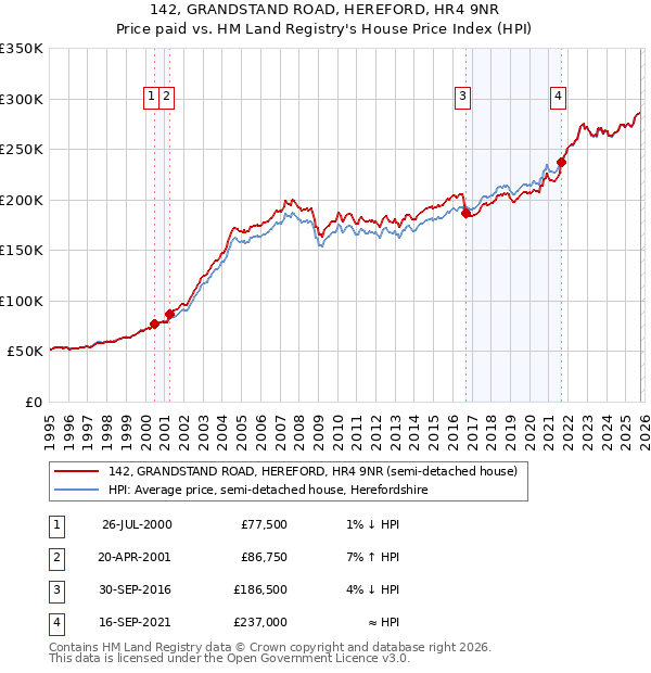 142, GRANDSTAND ROAD, HEREFORD, HR4 9NR: Price paid vs HM Land Registry's House Price Index