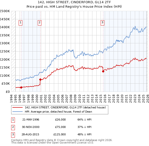 142, HIGH STREET, CINDERFORD, GL14 2TF: Price paid vs HM Land Registry's House Price Index
