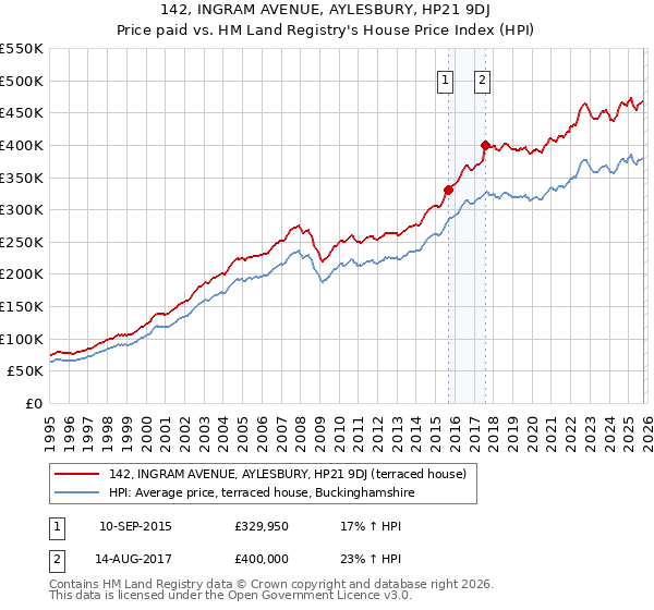 142, INGRAM AVENUE, AYLESBURY, HP21 9DJ: Price paid vs HM Land Registry's House Price Index