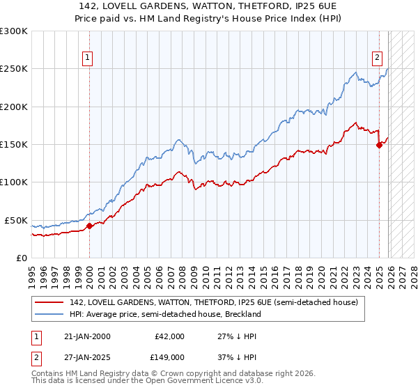 142, LOVELL GARDENS, WATTON, THETFORD, IP25 6UE: Price paid vs HM Land Registry's House Price Index