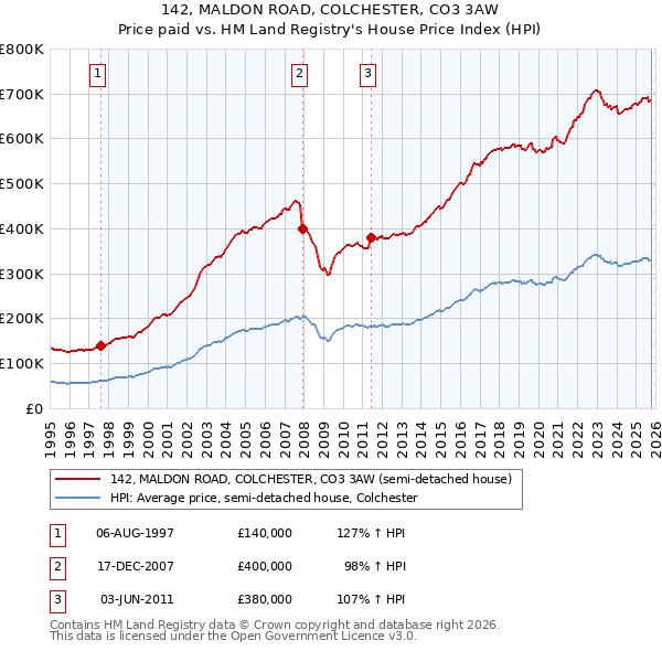 142, MALDON ROAD, COLCHESTER, CO3 3AW: Price paid vs HM Land Registry's House Price Index
