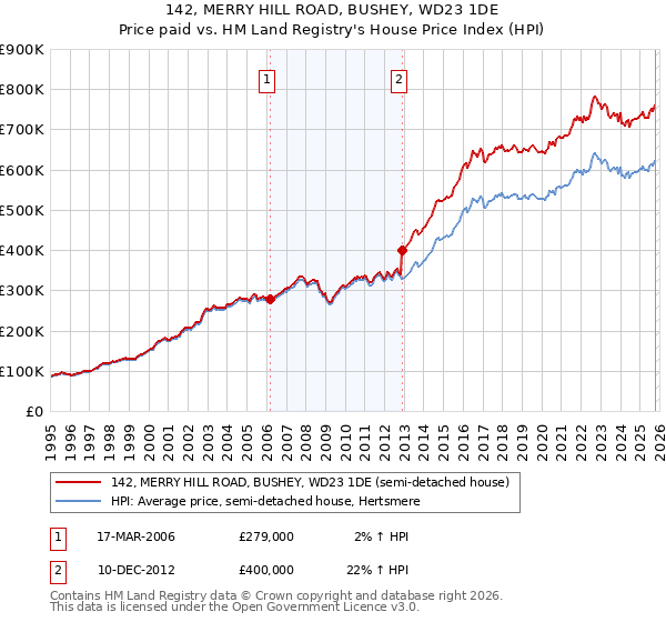 142, MERRY HILL ROAD, BUSHEY, WD23 1DE: Price paid vs HM Land Registry's House Price Index