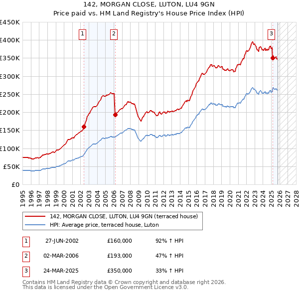 142, MORGAN CLOSE, LUTON, LU4 9GN: Price paid vs HM Land Registry's House Price Index
