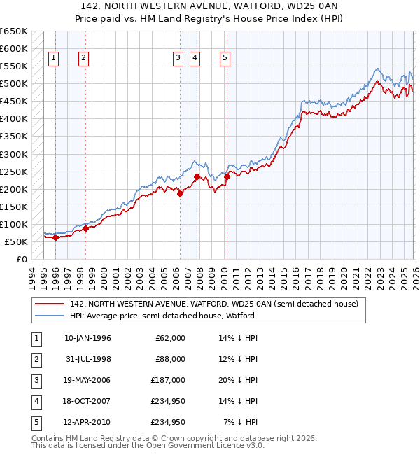 142, NORTH WESTERN AVENUE, WATFORD, WD25 0AN: Price paid vs HM Land Registry's House Price Index