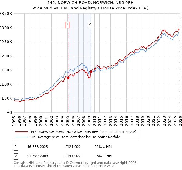 142, NORWICH ROAD, NORWICH, NR5 0EH: Price paid vs HM Land Registry's House Price Index