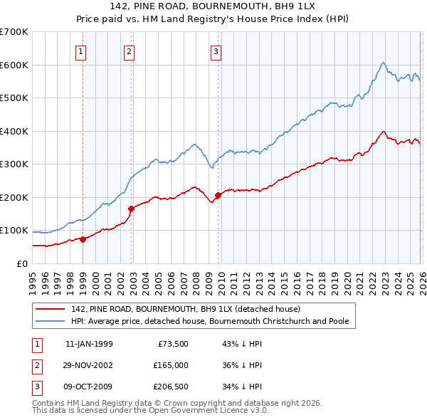 142, PINE ROAD, BOURNEMOUTH, BH9 1LX: Price paid vs HM Land Registry's House Price Index