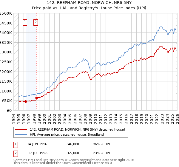 142, REEPHAM ROAD, NORWICH, NR6 5NY: Price paid vs HM Land Registry's House Price Index