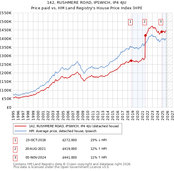 142, RUSHMERE ROAD, IPSWICH, IP4 4JU: Price paid vs HM Land Registry's House Price Index