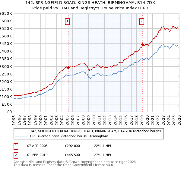 142, SPRINGFIELD ROAD, KINGS HEATH, BIRMINGHAM, B14 7DX: Price paid vs HM Land Registry's House Price Index