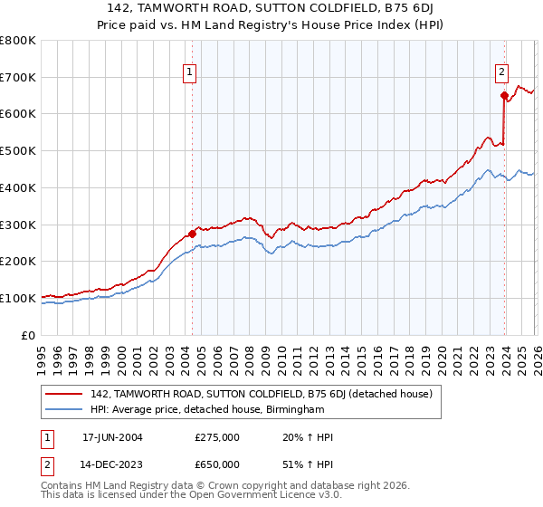 142, TAMWORTH ROAD, SUTTON COLDFIELD, B75 6DJ: Price paid vs HM Land Registry's House Price Index