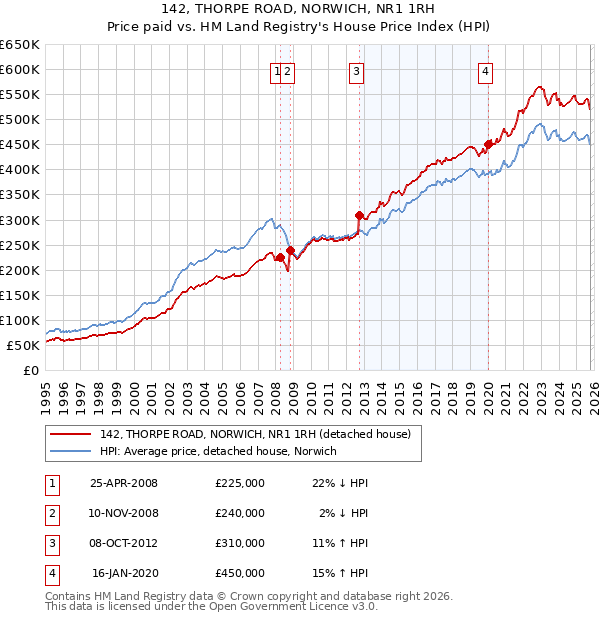 142, THORPE ROAD, NORWICH, NR1 1RH: Price paid vs HM Land Registry's House Price Index