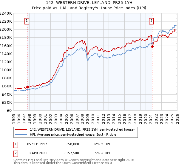 142, WESTERN DRIVE, LEYLAND, PR25 1YH: Price paid vs HM Land Registry's House Price Index