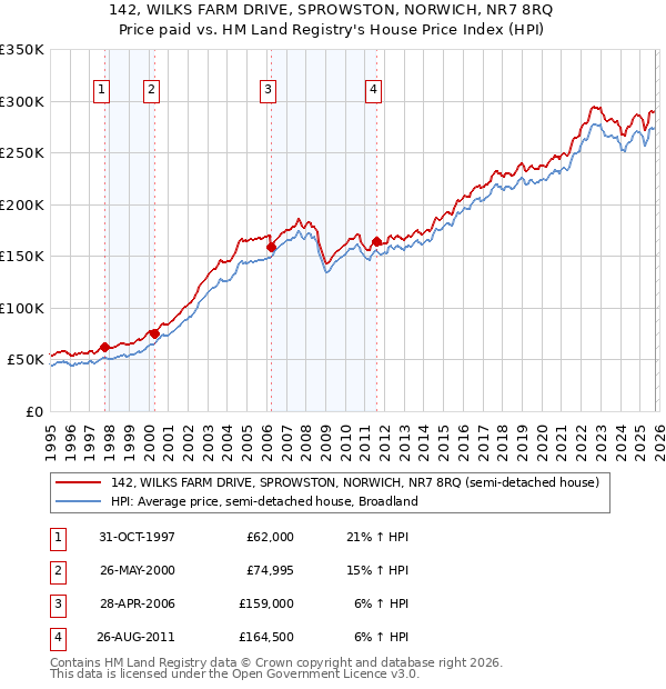 142, WILKS FARM DRIVE, SPROWSTON, NORWICH, NR7 8RQ: Price paid vs HM Land Registry's House Price Index