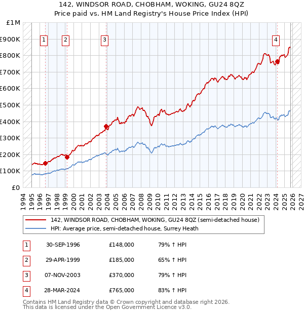 142, WINDSOR ROAD, CHOBHAM, WOKING, GU24 8QZ: Price paid vs HM Land Registry's House Price Index