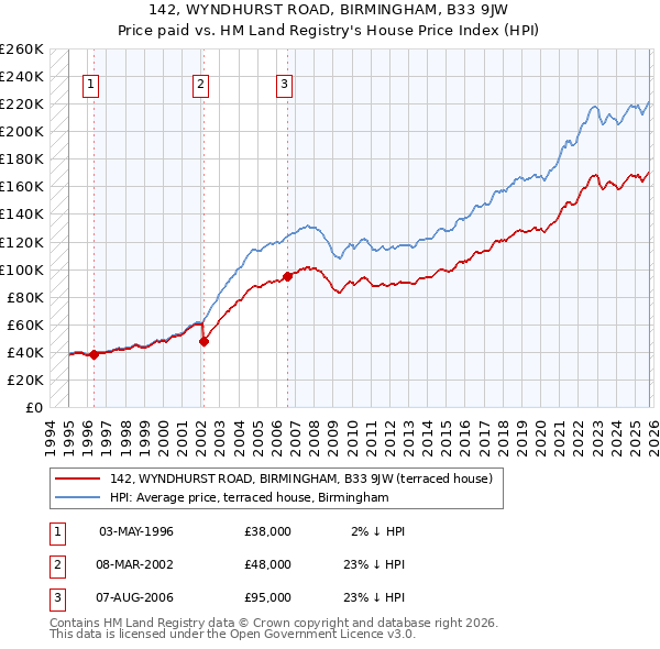 142, WYNDHURST ROAD, BIRMINGHAM, B33 9JW: Price paid vs HM Land Registry's House Price Index