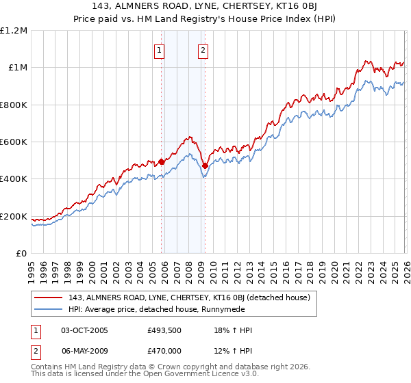 143, ALMNERS ROAD, LYNE, CHERTSEY, KT16 0BJ: Price paid vs HM Land Registry's House Price Index