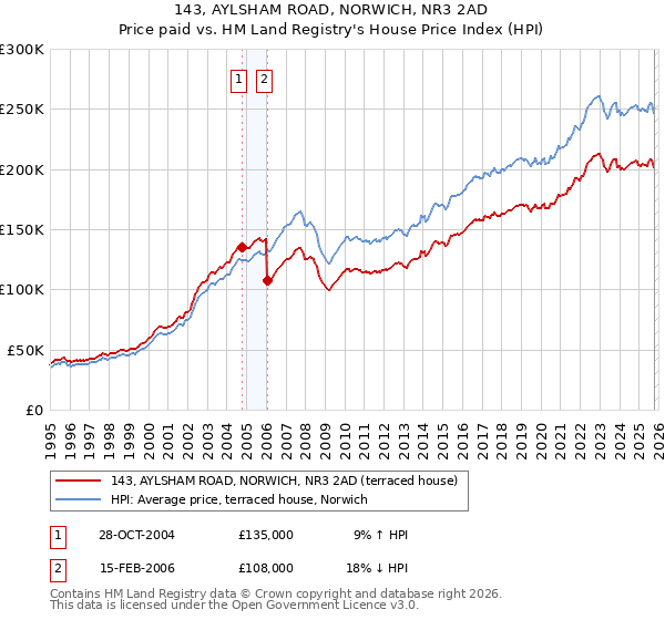 143, AYLSHAM ROAD, NORWICH, NR3 2AD: Price paid vs HM Land Registry's House Price Index