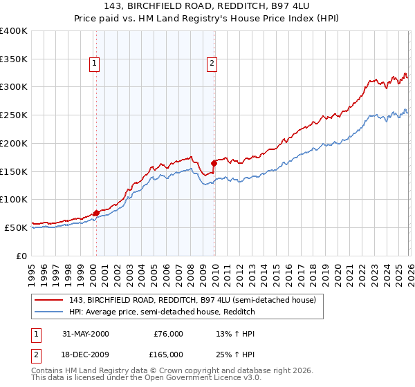 143, BIRCHFIELD ROAD, REDDITCH, B97 4LU: Price paid vs HM Land Registry's House Price Index