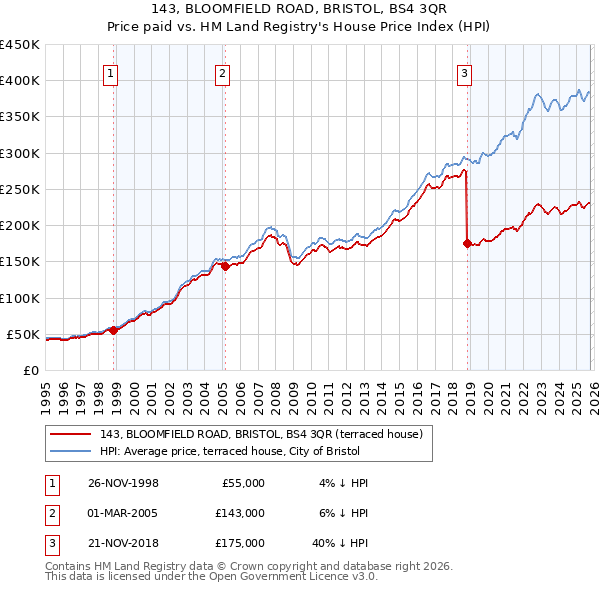 143, BLOOMFIELD ROAD, BRISTOL, BS4 3QR: Price paid vs HM Land Registry's House Price Index