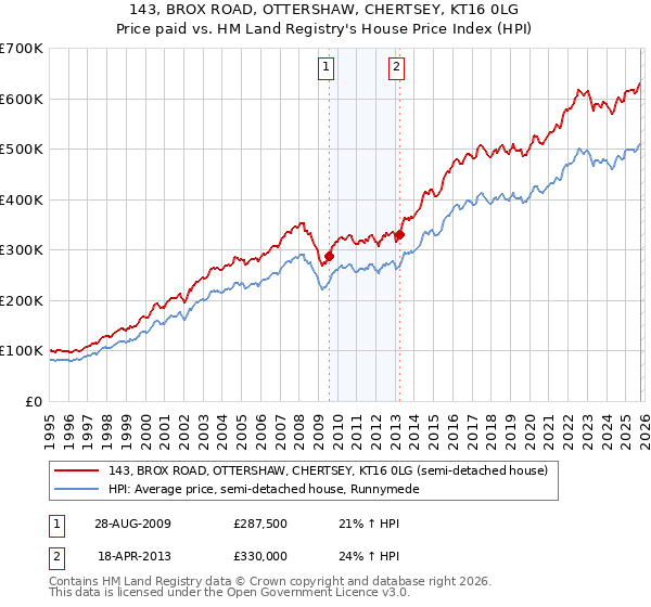 143, BROX ROAD, OTTERSHAW, CHERTSEY, KT16 0LG: Price paid vs HM Land Registry's House Price Index
