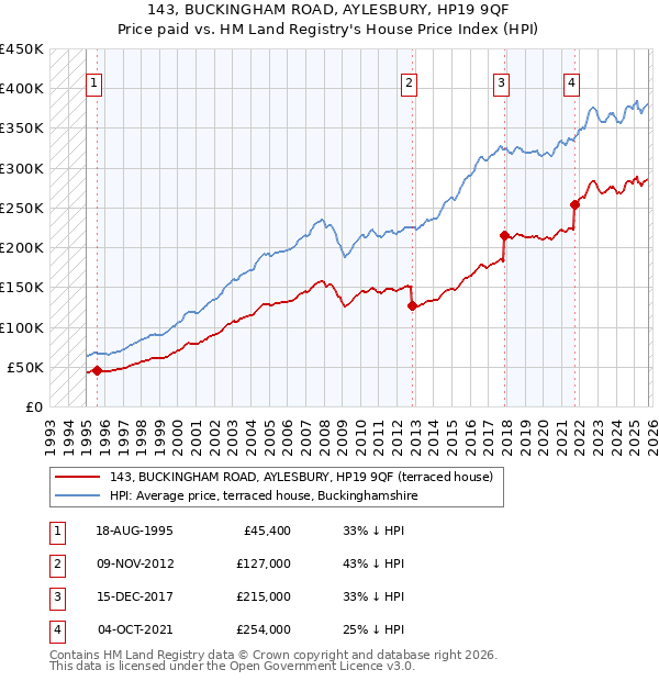 143, BUCKINGHAM ROAD, AYLESBURY, HP19 9QF: Price paid vs HM Land Registry's House Price Index