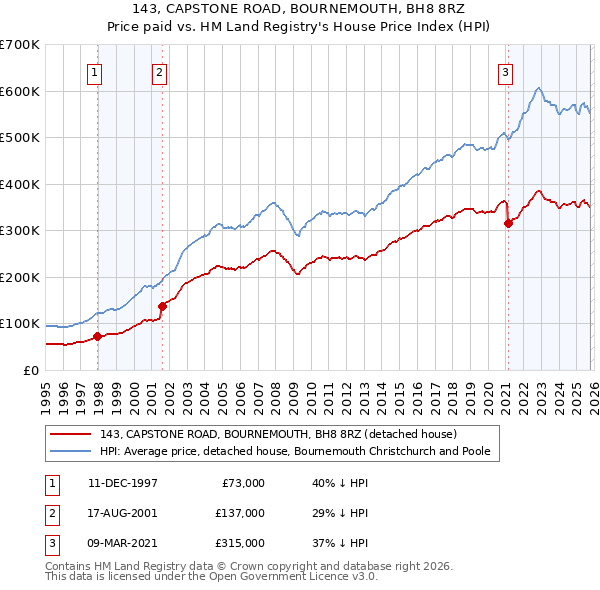 143, CAPSTONE ROAD, BOURNEMOUTH, BH8 8RZ: Price paid vs HM Land Registry's House Price Index