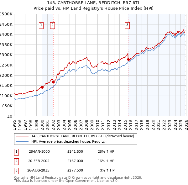 143, CARTHORSE LANE, REDDITCH, B97 6TL: Price paid vs HM Land Registry's House Price Index