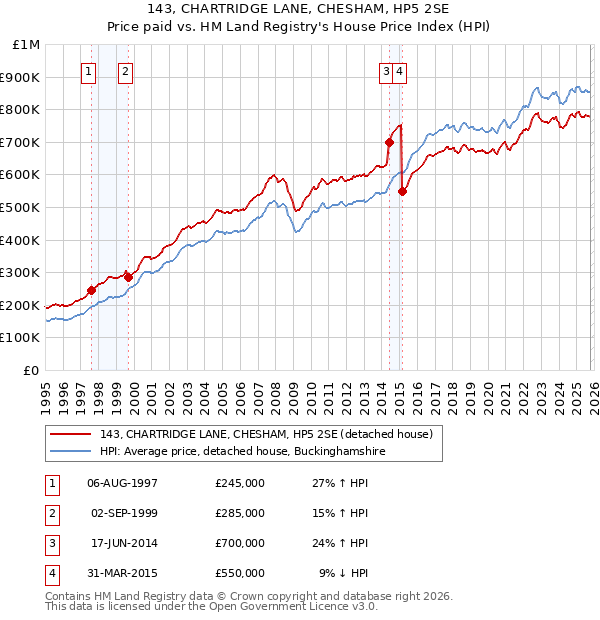 143, CHARTRIDGE LANE, CHESHAM, HP5 2SE: Price paid vs HM Land Registry's House Price Index